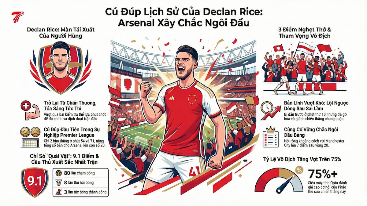 cu dup lich su cua Declan Rice